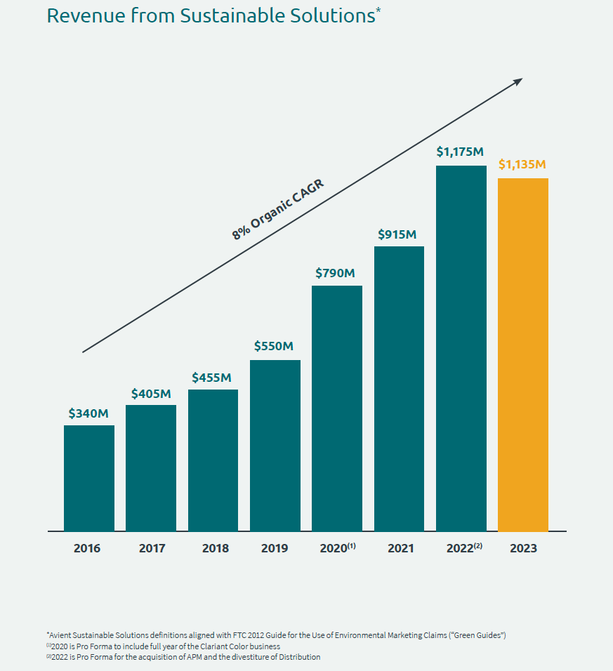 Revenue from Sustainable Solutions