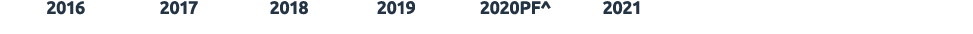  2016 2017 2018 2019 2020PF^ 2021