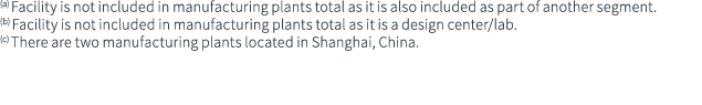 (a) Facility is not included in manufacturing plants total as it is also included as part of another segment. (b) Fac...