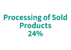 Processing of Sold Products 24%